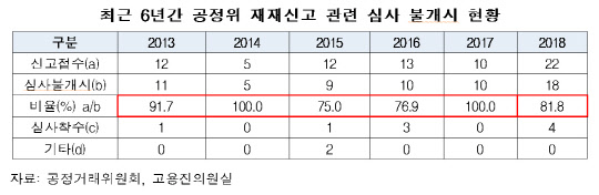 최근 6년간 공정위 재재신고 관련 심사 불개시 현황. 고용진 의원실 제공